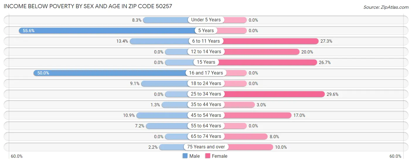 Income Below Poverty by Sex and Age in Zip Code 50257