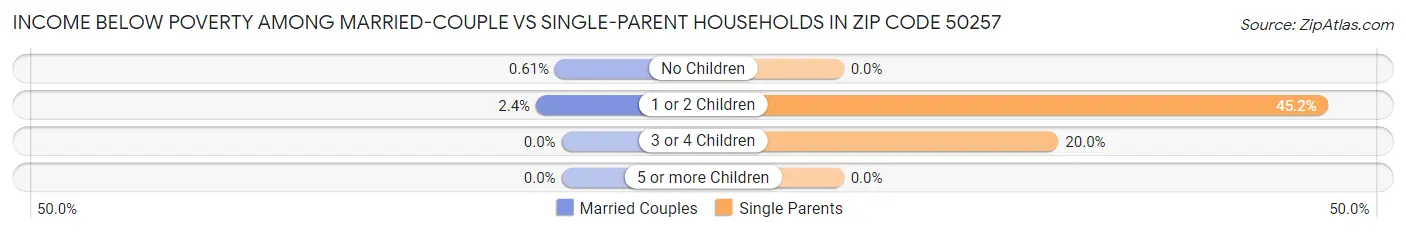 Income Below Poverty Among Married-Couple vs Single-Parent Households in Zip Code 50257