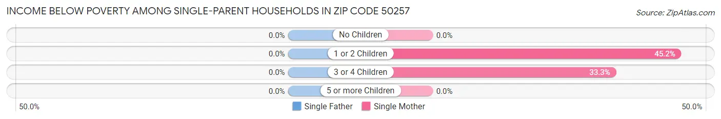 Income Below Poverty Among Single-Parent Households in Zip Code 50257