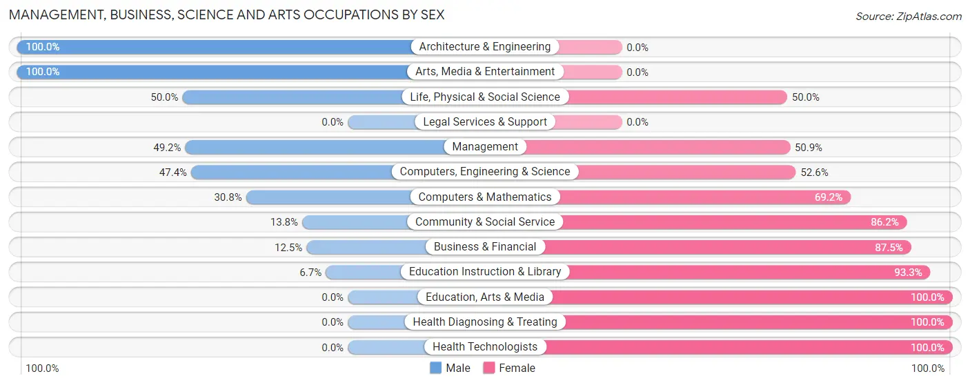 Management, Business, Science and Arts Occupations by Sex in Zip Code 50257