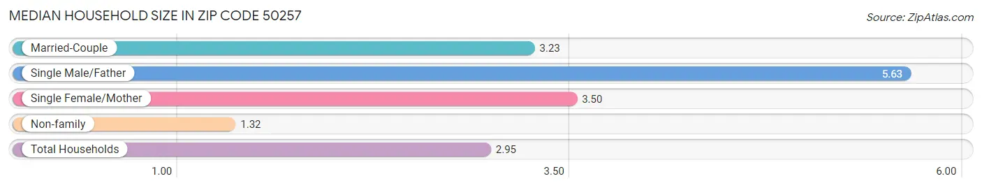 Median Household Size in Zip Code 50257