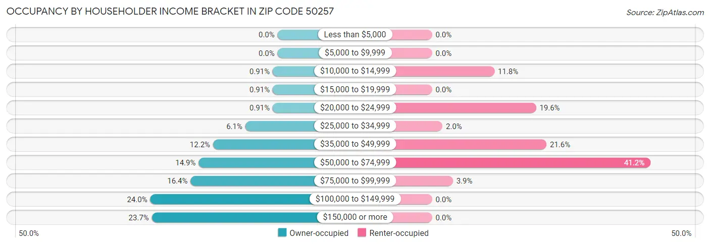 Occupancy by Householder Income Bracket in Zip Code 50257