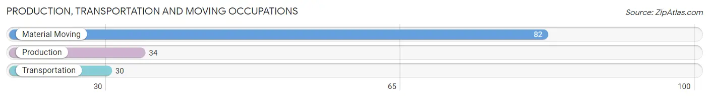 Production, Transportation and Moving Occupations in Zip Code 50257