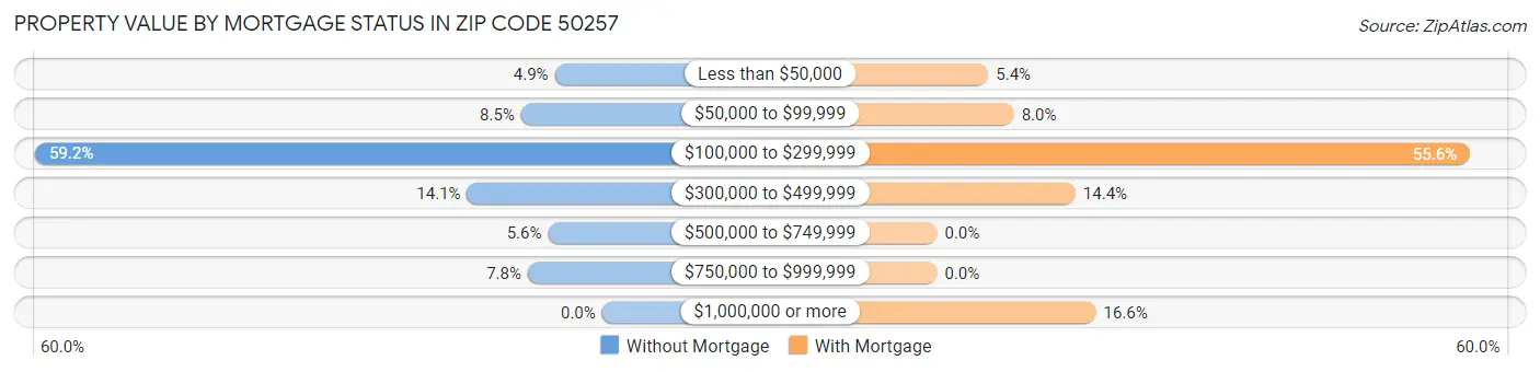Property Value by Mortgage Status in Zip Code 50257