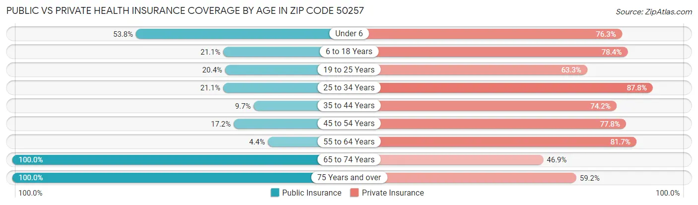Public vs Private Health Insurance Coverage by Age in Zip Code 50257