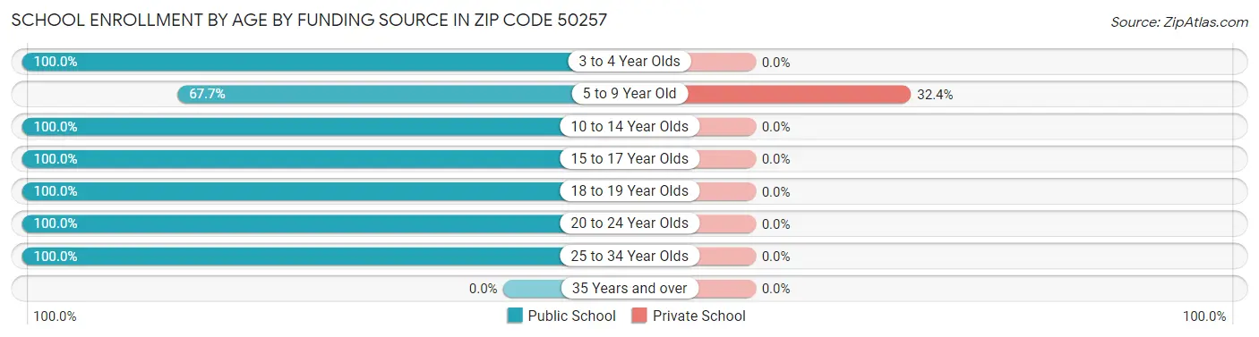 School Enrollment by Age by Funding Source in Zip Code 50257