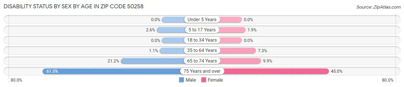 Disability Status by Sex by Age in Zip Code 50258