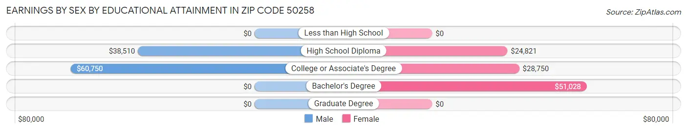 Earnings by Sex by Educational Attainment in Zip Code 50258