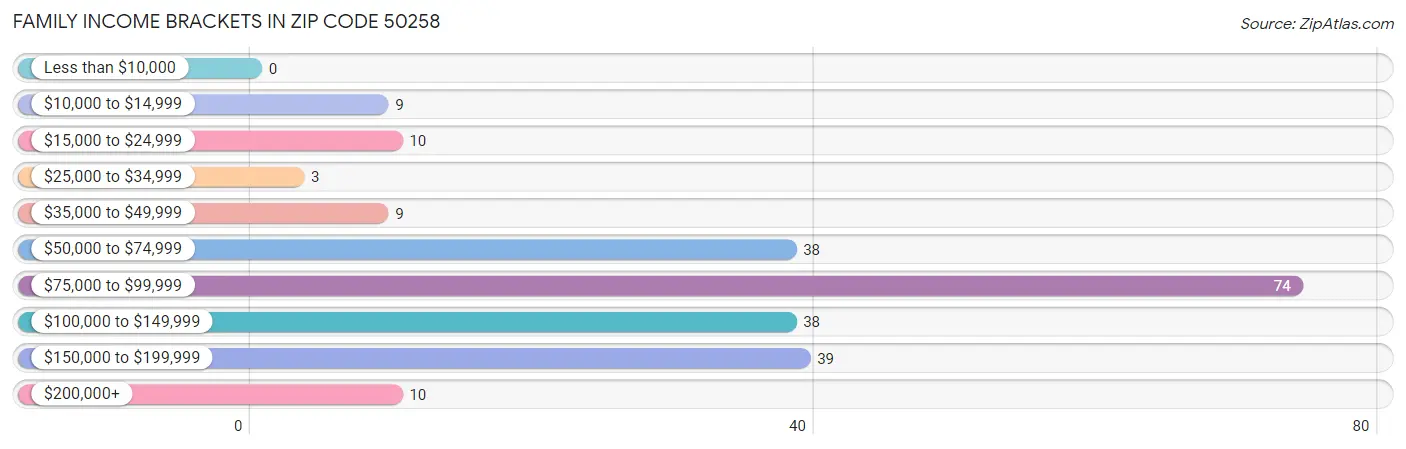 Family Income Brackets in Zip Code 50258