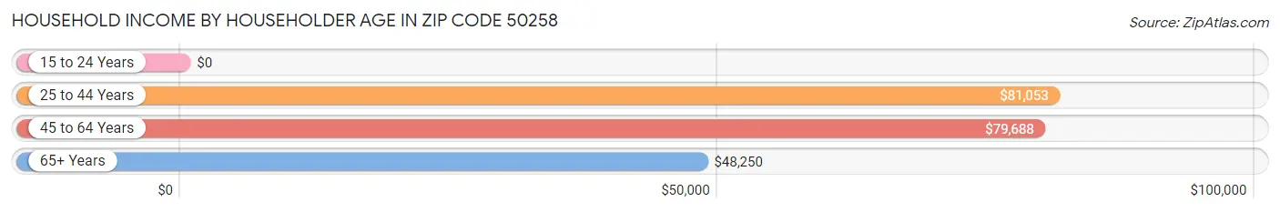 Household Income by Householder Age in Zip Code 50258