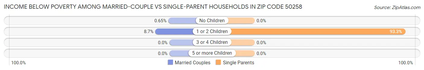 Income Below Poverty Among Married-Couple vs Single-Parent Households in Zip Code 50258