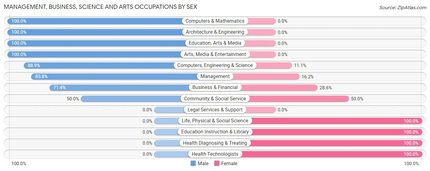 Management, Business, Science and Arts Occupations by Sex in Zip Code 50258