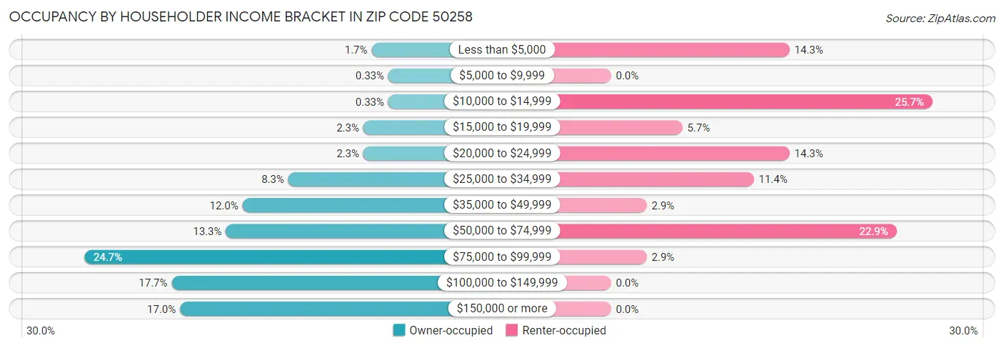 Occupancy by Householder Income Bracket in Zip Code 50258