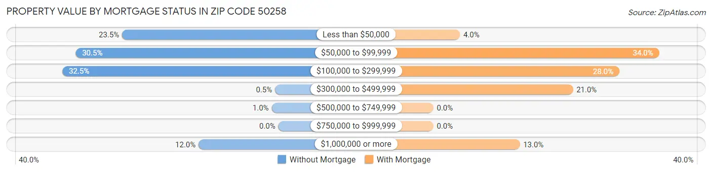 Property Value by Mortgage Status in Zip Code 50258