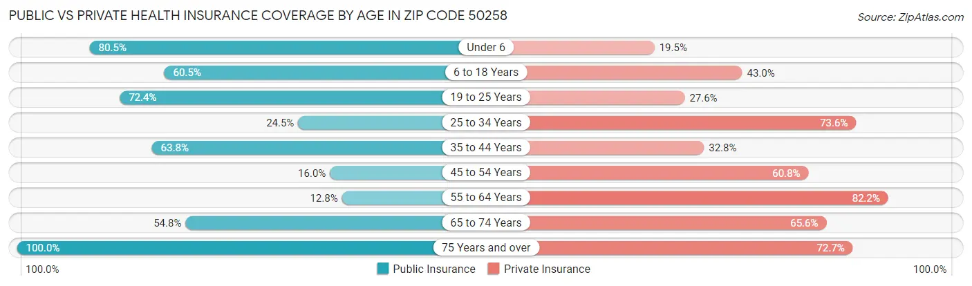 Public vs Private Health Insurance Coverage by Age in Zip Code 50258
