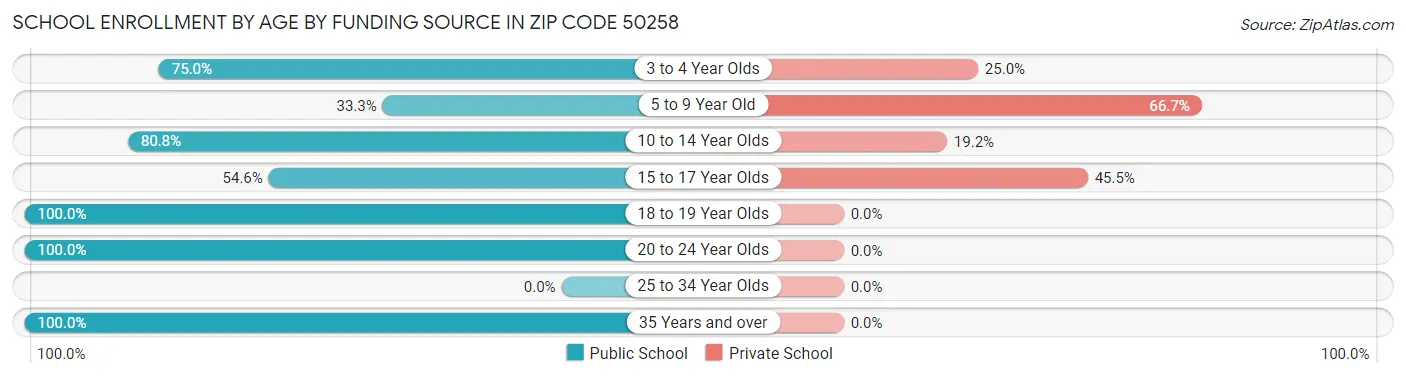 School Enrollment by Age by Funding Source in Zip Code 50258