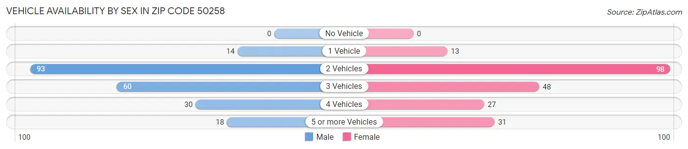 Vehicle Availability by Sex in Zip Code 50258