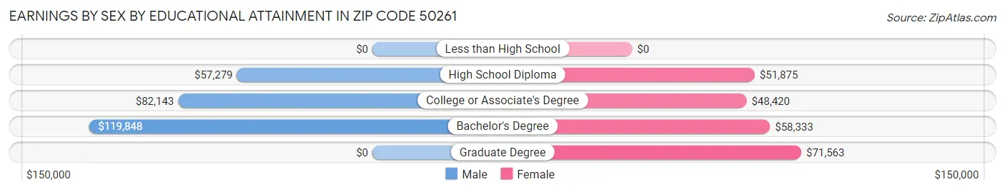 Earnings by Sex by Educational Attainment in Zip Code 50261