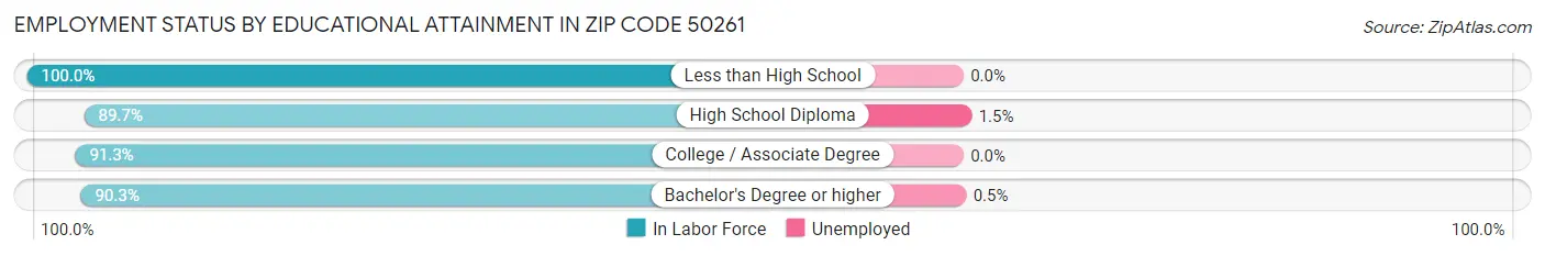 Employment Status by Educational Attainment in Zip Code 50261