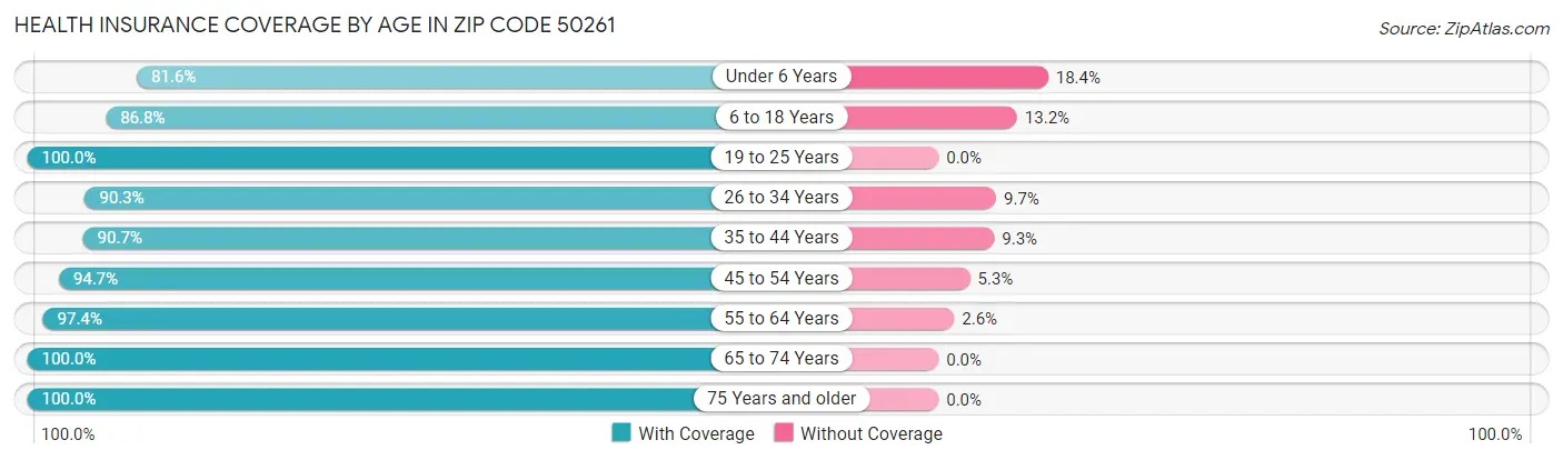 Health Insurance Coverage by Age in Zip Code 50261