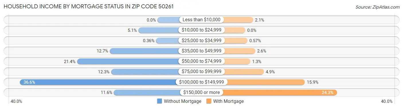 Household Income by Mortgage Status in Zip Code 50261