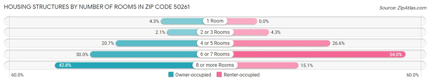 Housing Structures by Number of Rooms in Zip Code 50261