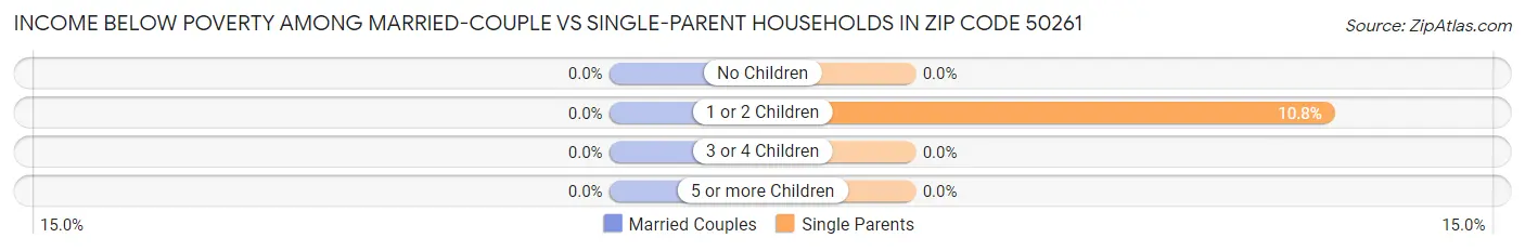 Income Below Poverty Among Married-Couple vs Single-Parent Households in Zip Code 50261