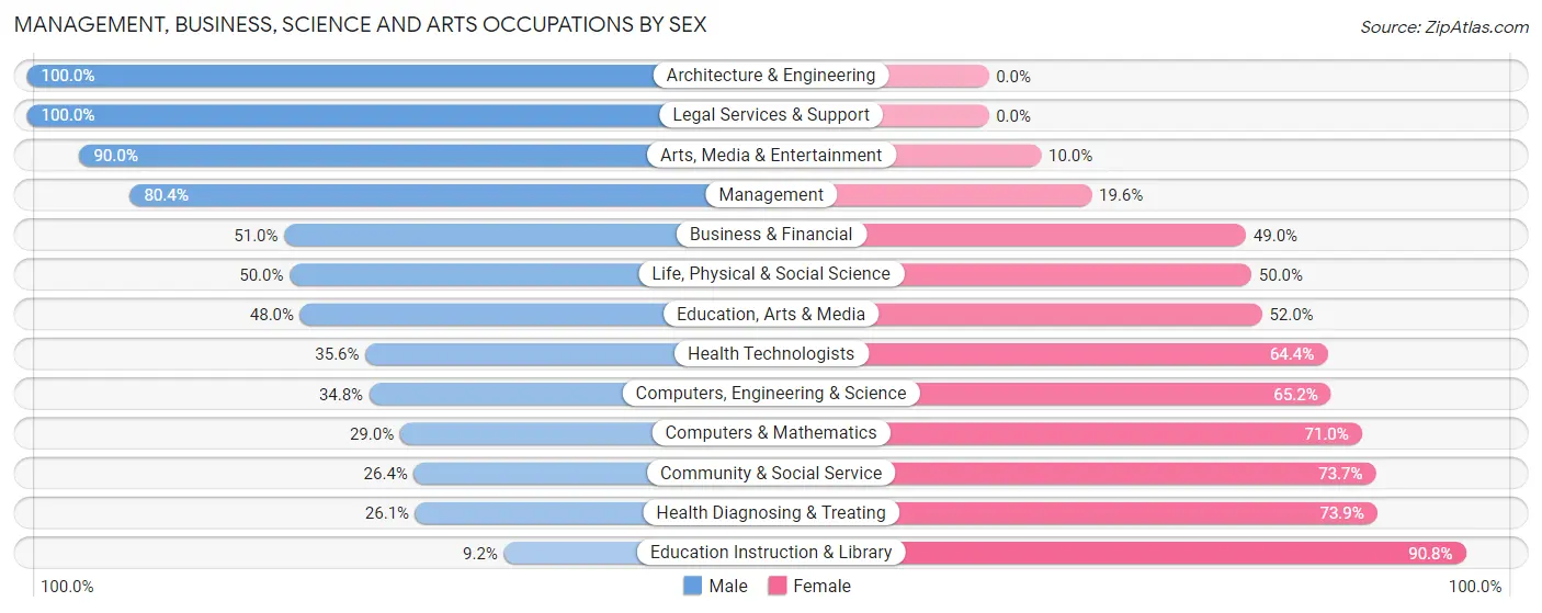Management, Business, Science and Arts Occupations by Sex in Zip Code 50261