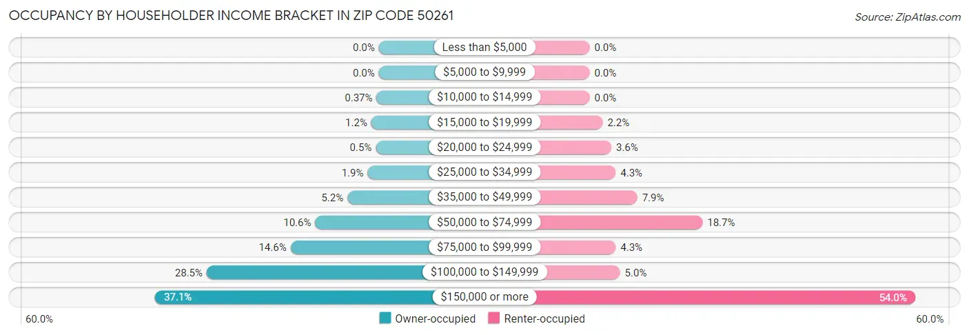 Occupancy by Householder Income Bracket in Zip Code 50261
