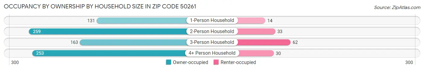 Occupancy by Ownership by Household Size in Zip Code 50261
