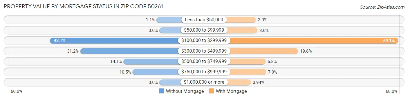 Property Value by Mortgage Status in Zip Code 50261