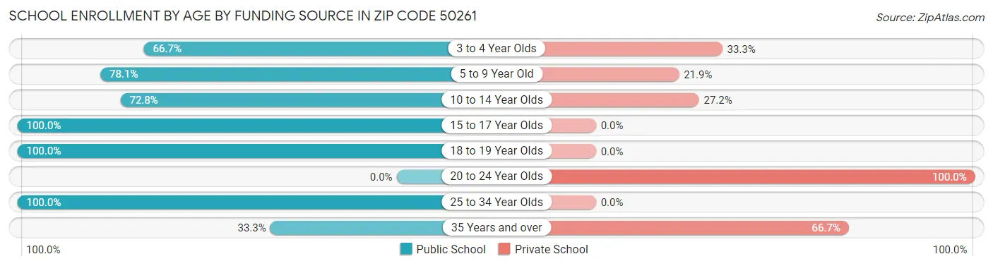 School Enrollment by Age by Funding Source in Zip Code 50261