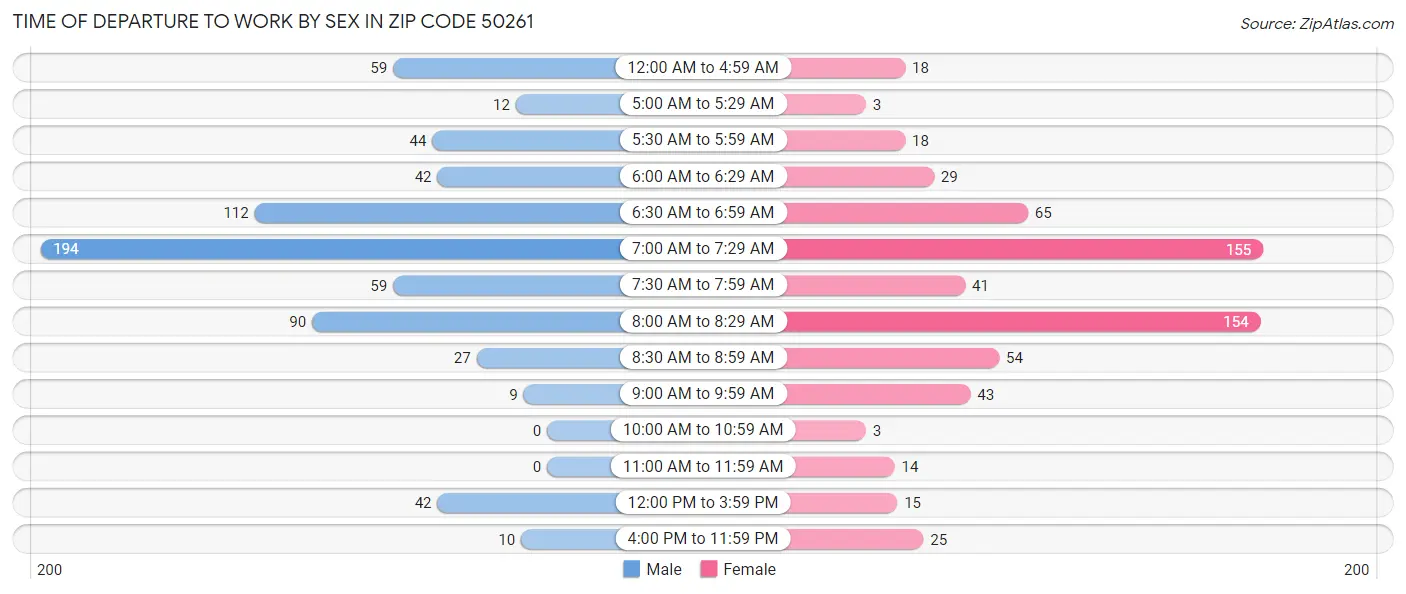 Time of Departure to Work by Sex in Zip Code 50261