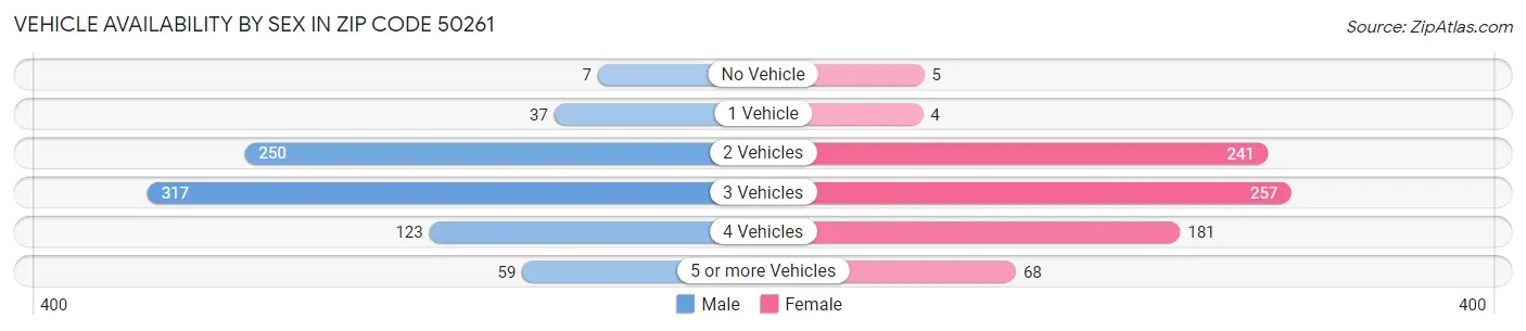 Vehicle Availability by Sex in Zip Code 50261