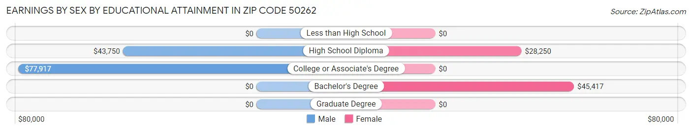 Earnings by Sex by Educational Attainment in Zip Code 50262