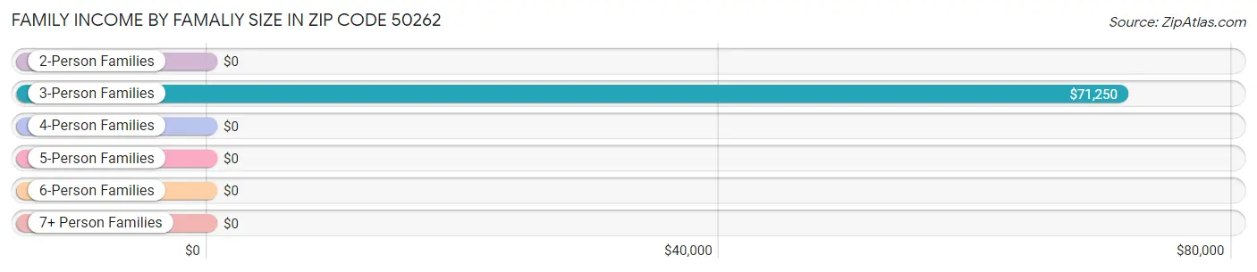 Family Income by Famaliy Size in Zip Code 50262