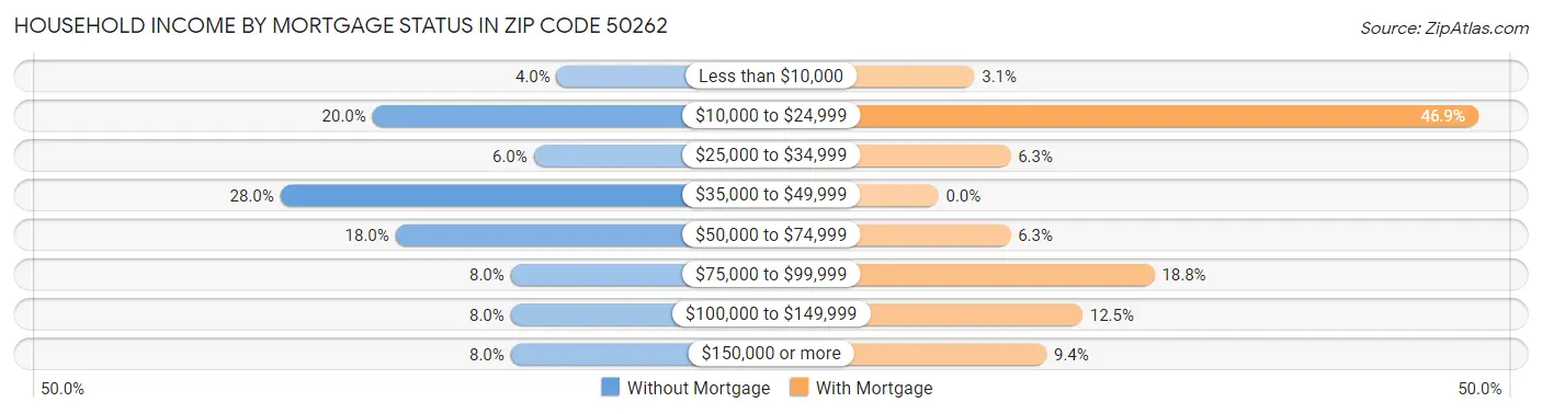 Household Income by Mortgage Status in Zip Code 50262