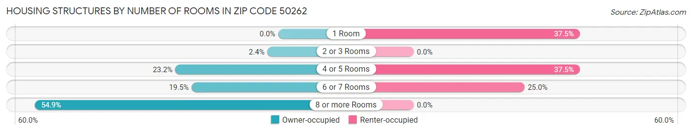 Housing Structures by Number of Rooms in Zip Code 50262