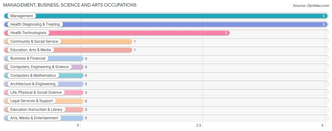 Management, Business, Science and Arts Occupations in Zip Code 50262