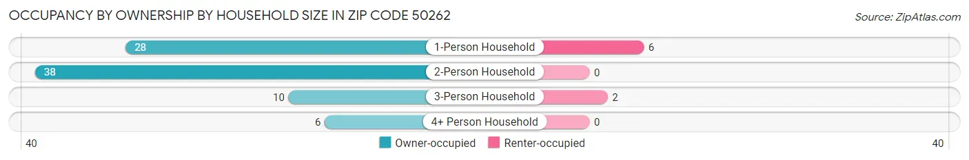 Occupancy by Ownership by Household Size in Zip Code 50262