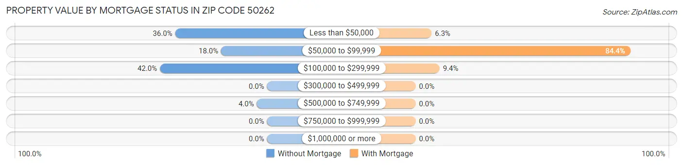 Property Value by Mortgage Status in Zip Code 50262