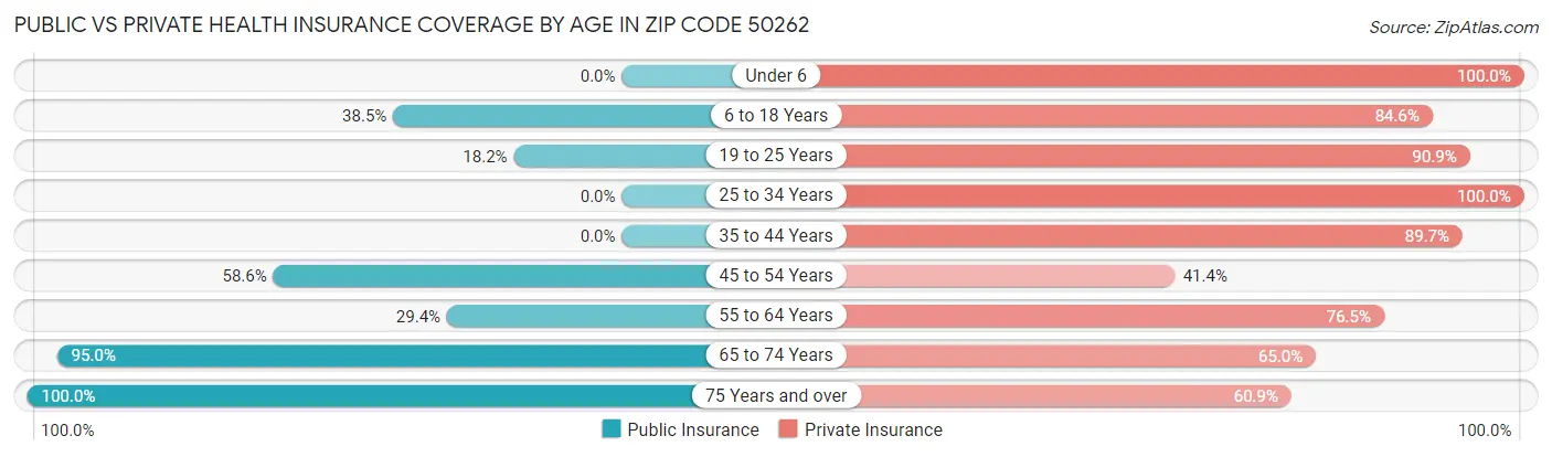 Public vs Private Health Insurance Coverage by Age in Zip Code 50262
