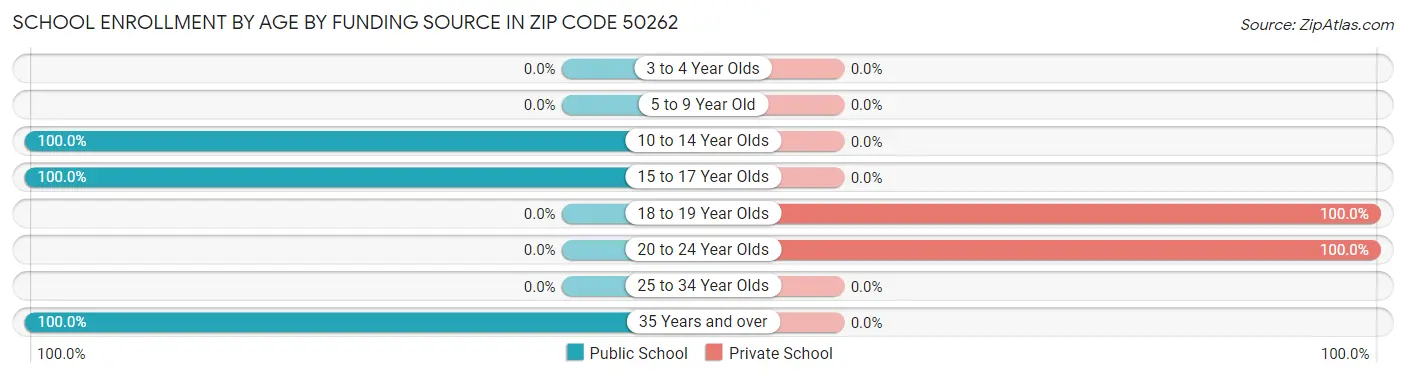 School Enrollment by Age by Funding Source in Zip Code 50262