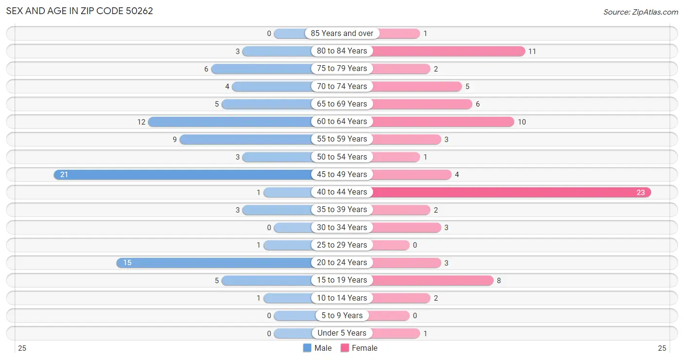 Sex and Age in Zip Code 50262