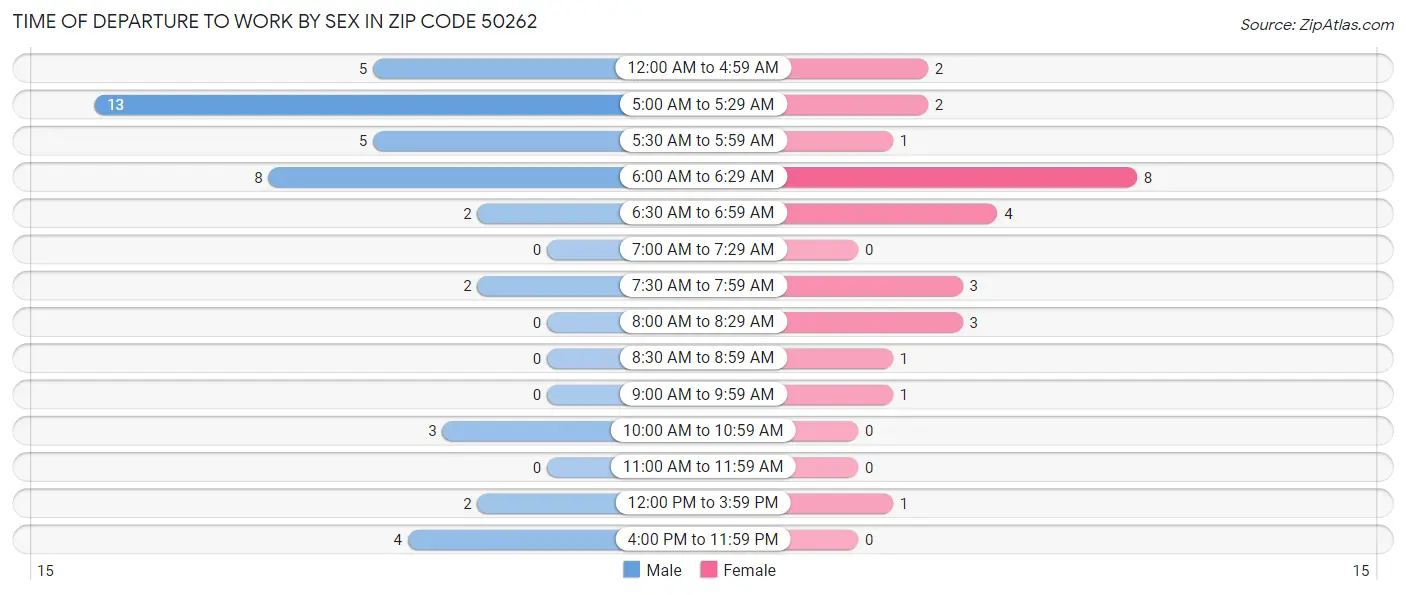 Time of Departure to Work by Sex in Zip Code 50262