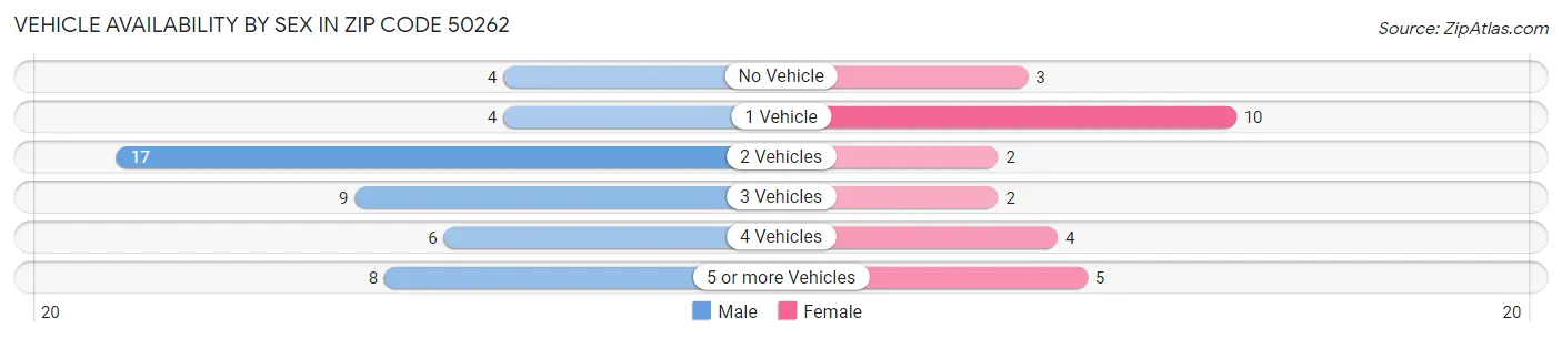 Vehicle Availability by Sex in Zip Code 50262