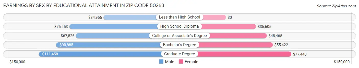 Earnings by Sex by Educational Attainment in Zip Code 50263