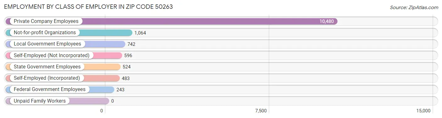 Employment by Class of Employer in Zip Code 50263