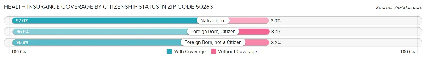 Health Insurance Coverage by Citizenship Status in Zip Code 50263
