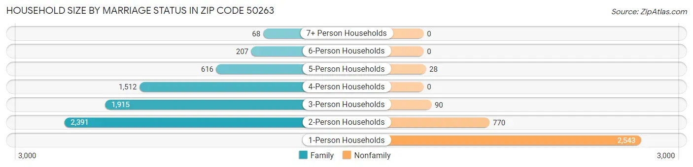 Household Size by Marriage Status in Zip Code 50263